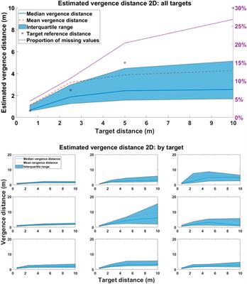 Eye-Tracking Beyond Peripersonal Space in Virtual Reality: Validation and Best Practices